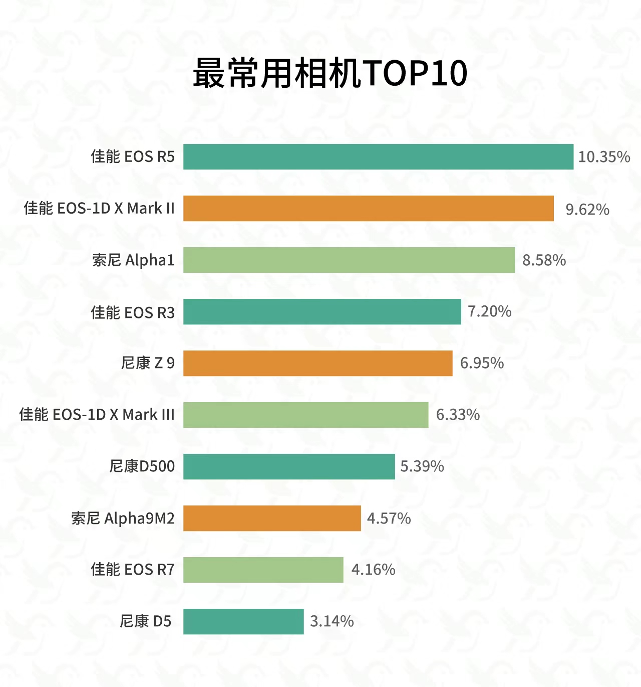 佳能EOS R3为什么能得到拍鸟人的青睐？